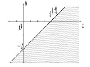 Phần nửa mặt phẳng không bị gạch (không kể đường thẳng d) ở hình dưới đây là miền  (ảnh 1)