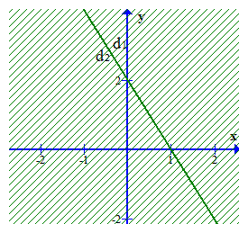 Cho hệ 2x+y>2 (1) và x+1/2y<1 (2). Gọi S1 là tập nghiệm của bất phương trình (1), S2 là tập nghiệm (ảnh 1)