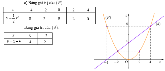 Cho parabol (P): y=1/2x^2 và đường thẳng (d): y=x+4 (ảnh 1)
