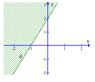 Phần nửa mặt phẳng không bị gạch (không kể đường thẳng d) ở hình dưới đây  (ảnh 1)