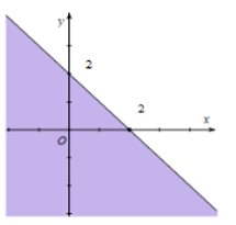 Miền nghiệm của bất phương trình x + y bé hơn bằng 2 là phần tô đậm của hình vẽ nào (ảnh 1)