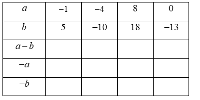 Điền số thích hợp vào bảng sau: a -1 -4 8 0 b 5 -10 18 -13 (ảnh 1)