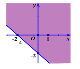 Phần nửa mặt phẳng tô đậm (không kể đường thẳng tam giác) trong hình vẽ dưới đây biểu diễn miền nghiệm (ảnh 1)