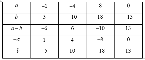 Điền số thích hợp vào bảng sau: a -1 -4 8 0 b 5 -10 18 -13 (ảnh 2)