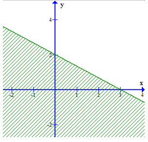 Phần nửa mặt phẳng không bị gạch (kể cả đường thẳng d) ở hình dưới đây là miền nghiệm của (ảnh 1)