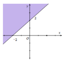 Miền nghiệm của bất phương trình x + y bé hơn bằng 2 là phần tô đậm của hình vẽ nào (ảnh 3)