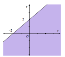Miền nghiệm của bất phương trình x + y bé hơn bằng 2 là phần tô đậm của hình vẽ nào (ảnh 4)