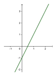 Vẽ đồ thị hàm số y=2x-1 (ảnh 1)