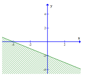 Miền nghiệm của bất phương trình 3(x – 1) + 4(y – 2) < 5x – 3 là phần không bị gạch của  (ảnh 1)