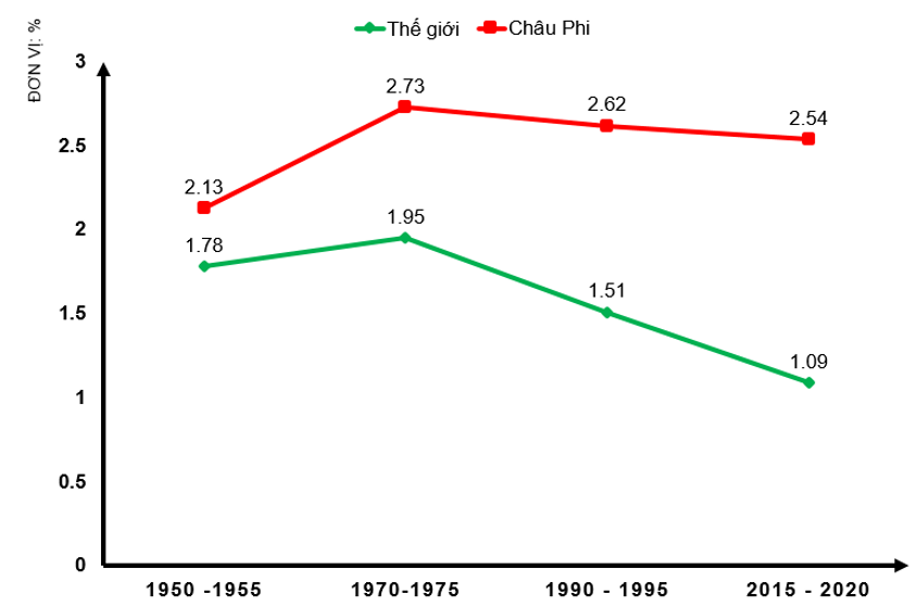 Dựa vào bảng Tỉ lệ tăng dân số tự nhiên của thế giới và châu Phi giai đoạn 1950 - 2020 (ảnh 1)