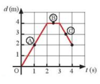 Dựa theo đồ thị (d-t) ở hình bên, hãy xác định tốc độ tức thời của vật tại vị trí B (ảnh 1)