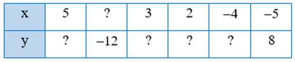 Thay số thích hợp vào dấu ? trong bảng sau sao cho hai đại lượng x  (ảnh 1)