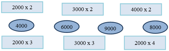 Nối mỗi kết quả với phép tính của kết quả đó: 2000 x 2 4000 2000 x 3 3000 x 2 4000 x 2 6000 9000 8000 (ảnh 1)