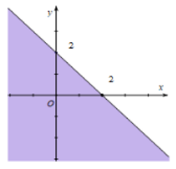 Miền nghiệm của bất phương trình x + y ≤ 2 là phần tô đậm của hình vẽ nào, trong các hình vẽ sau (kể cả bờ)? (ảnh 1)