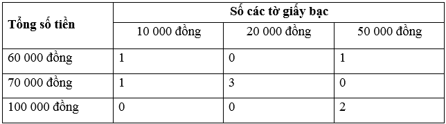 Viết số thích hợp vào ô trống: Tổng số tiền	Số các tờ giấy bạc 	10 000 đồng	20 000 đồng	50 000 đồng (ảnh 2)