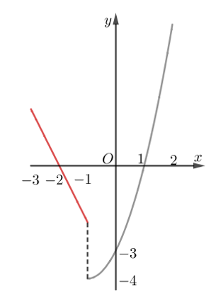 Cho hàm số f(x) có đồ thị như hình vẽ. Chọn đáp án đúng  (ảnh 1)