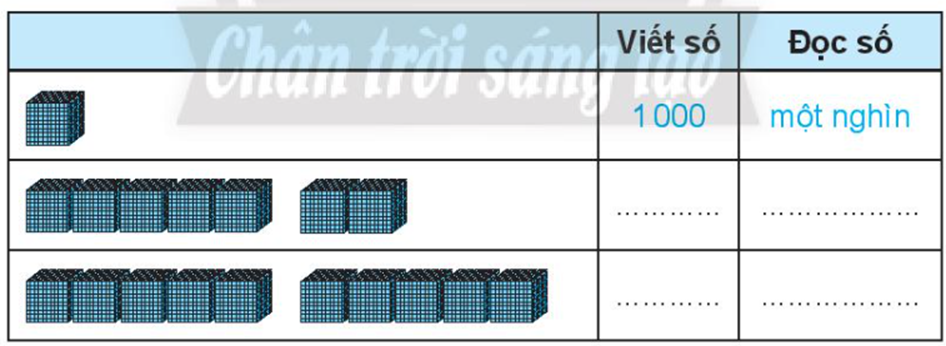 Viết số, viết cách đọc số (theo mẫu) 1000 một nghìn (ảnh 1)