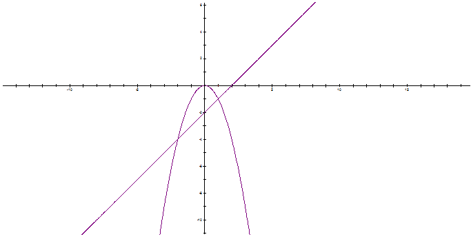 Cho Parabol (P): y = -x^2 và đường thẳng (d): y = x - 2  a) Vẽ (P) và (d) trên cùng (ảnh 2)