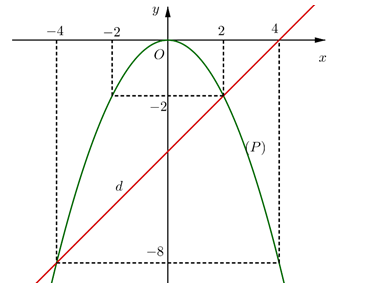 Cho parabol (P): y = -1/2x^2 và đường thẳng (d): y = x - 4. (ảnh 3)