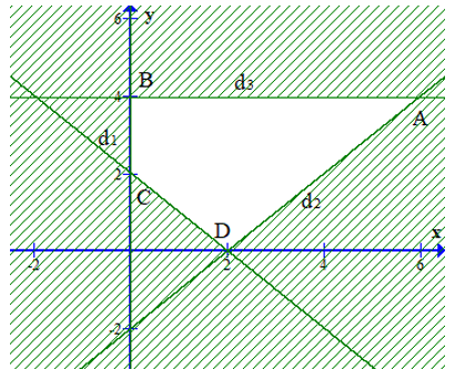 Giá trị lớn của biết thức F(x; y) = x – 2y với điều kiện 0 bé hơn bằng y bé hơn bằng 5;  (ảnh 1)