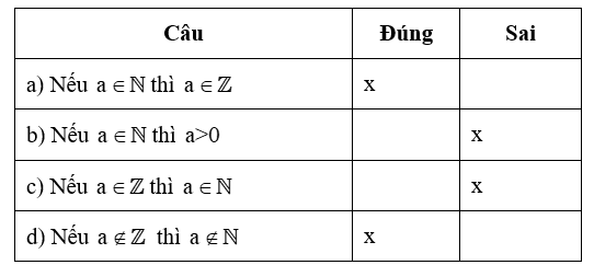 Đánh dấu “x” vào ô thích hợp Nếu a thuộc N thì a thuộc Z (ảnh 2)