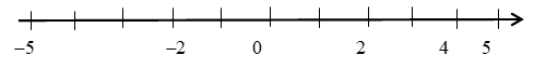 Vẽ trục số và biểu diễn các số nguyên sau trên trục số: 2; -2; 4; -5; 5 (ảnh 1)