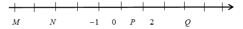 Các điểm M,N, P, Q trong hình vẽ sau đây biểu diễn những số nào? (ảnh 1)