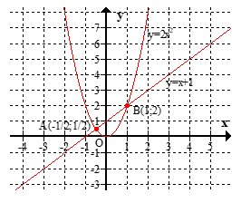 Cho parabol (P): y=2x^2 và đường thẳng (d):y=x+1. 1. Vẽ đồ thị của (P) và (d) trên cùng hệ trục tọa độ (ảnh 1)