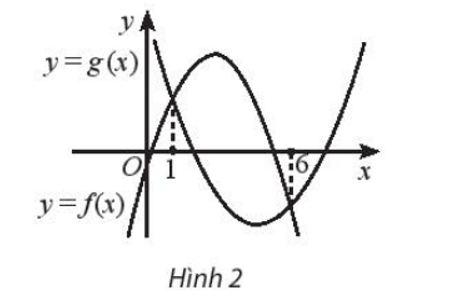 Cho đồ thị của hai hàm số bậc hai f(x) = ax2 + bx + c và g(x) = dx2 + ex + h như Hình 2. (ảnh 1)