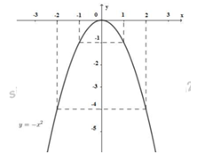 Trong mặt phẳng tọa độ Oxy, cho hàm số y = -x^2 có đồ thị (P).  a) Vẽ đồ thị (P). (ảnh 2)