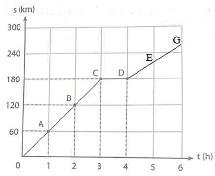 Đồ thị quãng đường – thời gian trong 4 h đầu của ô tô trong Bảng 10.1 SGK KHTN (ảnh 3)