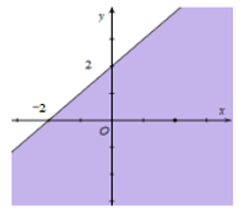 Miền nghiệm của bất phương trình x + y bé hơn bằng 2 là phần tô đậm của hình vẽ nào (ảnh 4)