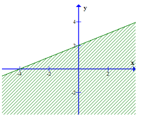 Miền nghiệm của bất phương trình 3(x – 1) + 4(y – 2) < 5x – 3 là phần không bị gạch của  (ảnh 2)