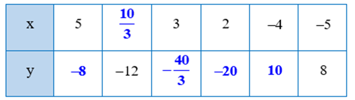 Thay số thích hợp vào dấu ? trong bảng sau sao cho hai đại lượng x  (ảnh 2)