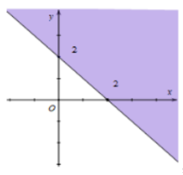 Miền nghiệm của bất phương trình x + y ≤ 2 là phần tô đậm của hình vẽ nào, trong các hình vẽ sau (kể cả bờ)? (ảnh 2)