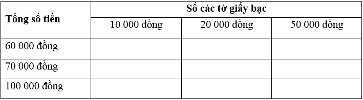 Viết số thích hợp vào ô trống: Tổng số tiền	Số các tờ giấy bạc 	10 000 đồng	20 000 đồng	50 000 đồng (ảnh 1)