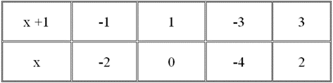 Tìm các số nguyên x thoả mãn: (x + 4) chia hết cho (x + 1) (ảnh 1)