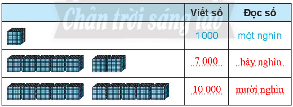 Viết số, viết cách đọc số (theo mẫu) 1000 một nghìn (ảnh 2)