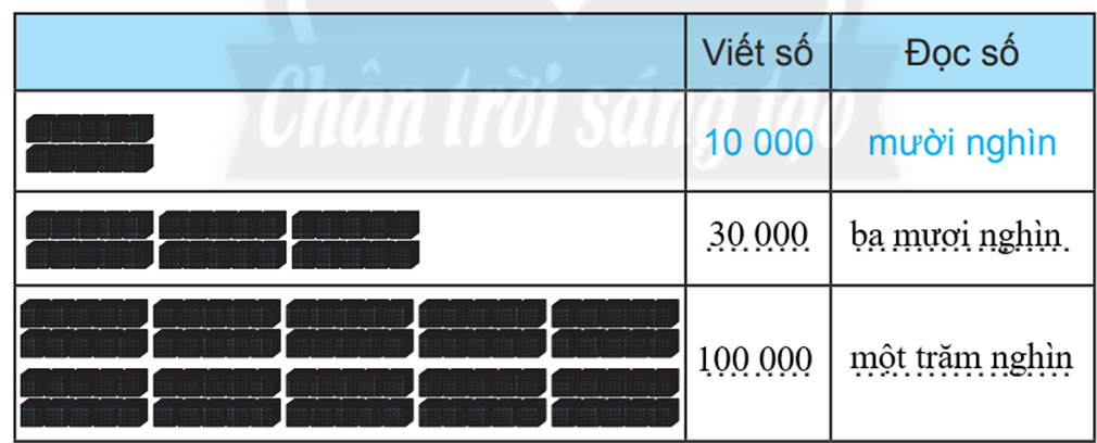 Viết số, viết cách đọc số 10 000 mười nghìn (ảnh 2)