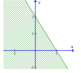 Có bao nhiêu giá trị của m để phần nửa mặt phẳng không bị gạch (không kể đường thẳng d)  (ảnh 1)