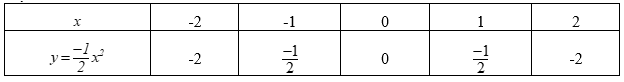 Cho hàm số: y=-1/2x^2 và y=x-4 có đồ thị lần lượt là (P) và (d). (ảnh 1)