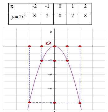 Vẽ đồ thị (P) của hàm số y=2x^2 (ảnh 1)