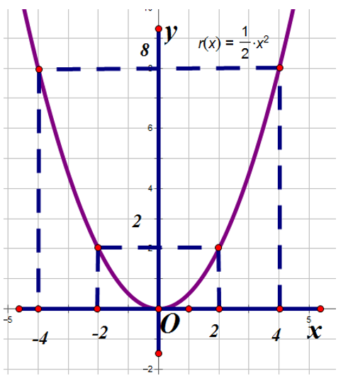 b) Vẽ đồ thị của hàm số  y = 1/2 x^2 (ảnh 1)