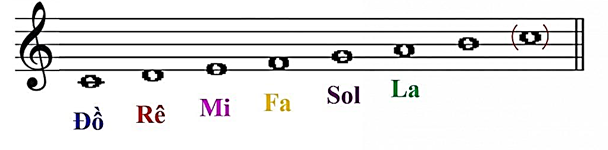 Tìm ví dụ về âm trầm (thấp), âm bổng (cao). (ảnh 1)