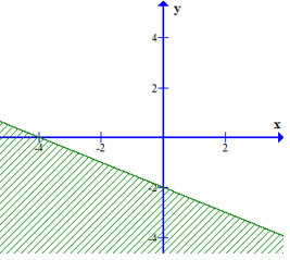 Miền nghiệm của bất phương trình 3(x – 1) + 4(y – 2) < 5x – 3 là phần không bị gạch của (ảnh 1)