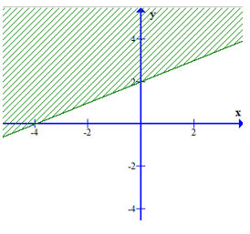 Miền nghiệm của bất phương trình 3(x – 1) + 4(y – 2) < 5x – 3 là phần không bị gạch của  (ảnh 3)