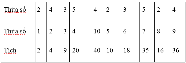 Viết 9 số khác nhau đều bé hơn 10 vào các ô trống ở hàng thừa số.  Viết kết quả phép tính vào các ô trống ở hàng tích. (ảnh 2)