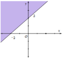 Miền nghiệm của bất phương trình x + y ≤ 2 là phần tô đậm của hình vẽ nào, trong các hình vẽ sau (kể cả bờ)? (ảnh 3)