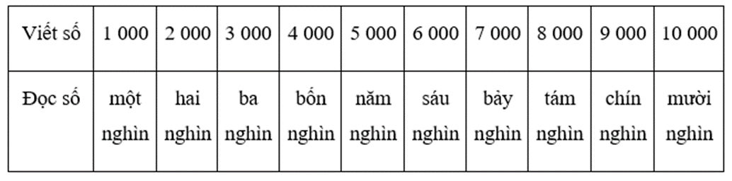 Viết rổi đọc các số tròn nghìn từ 1000 đến 10 000  (ảnh 1)