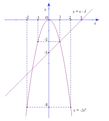 Cho hai hàm số y = x - 3 và y = -2x^2 có đồ thị lần lượt là (d) và (P) (ảnh 2)